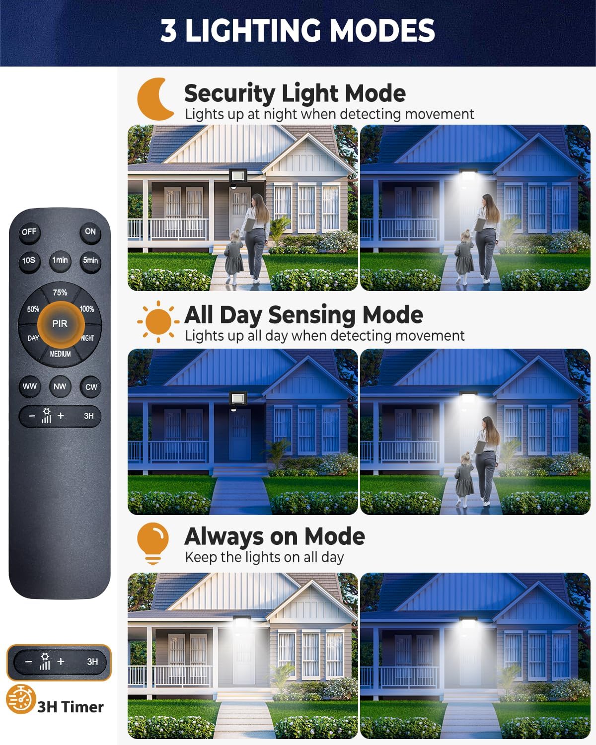 3 lighting modes including motion sensor, dusk-to-dawn, and manual control with remote