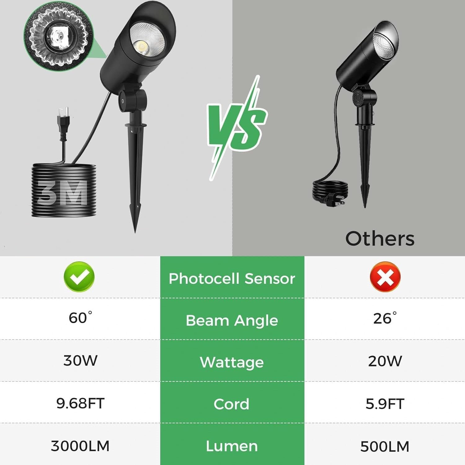 Product specs comparison chart showing 30W 3000LM 6000K IP65 LED spot light
