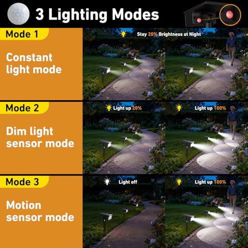 Solar spot light displaying three lighting modes: constant, motion-activated, and dim