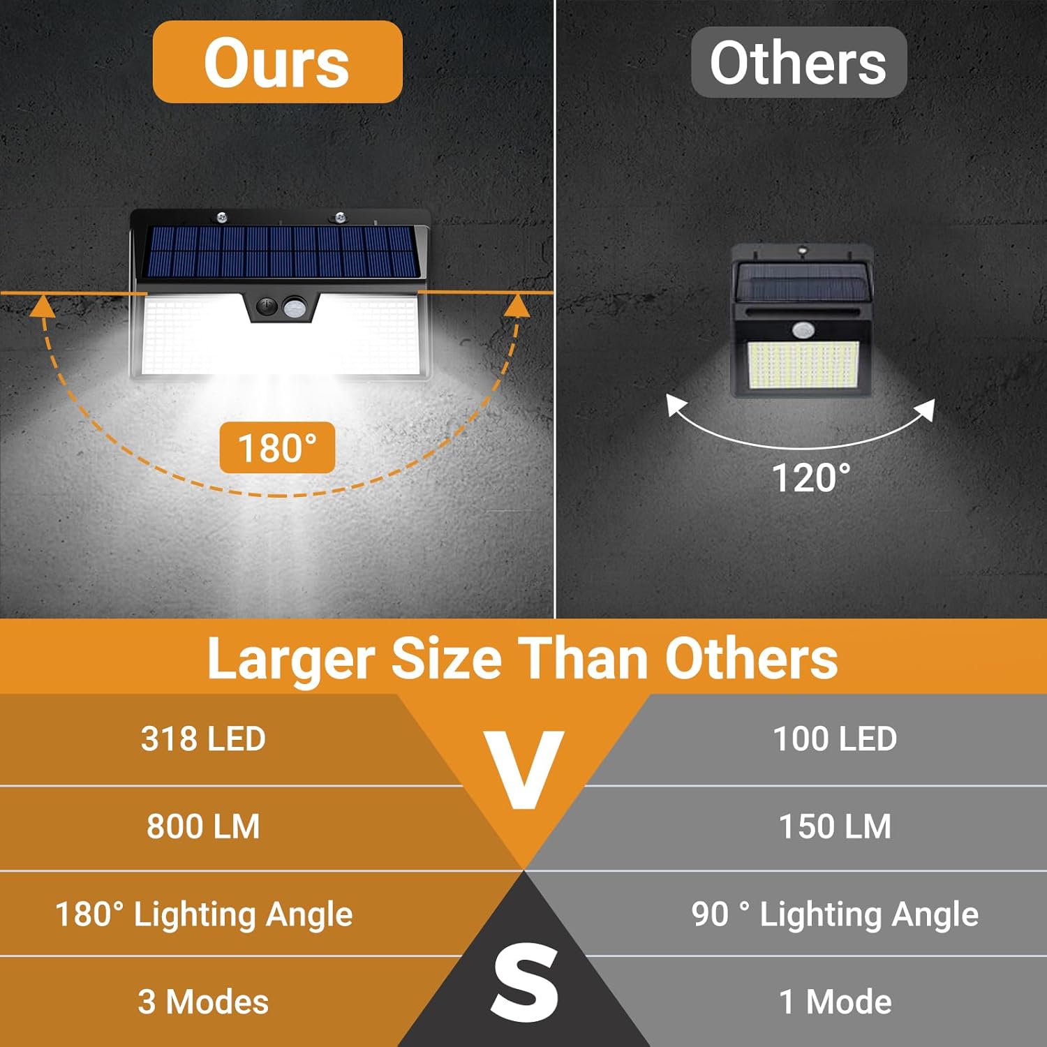 Competitive comparison chart: our 318 LED solar light vs others, 800LM, 180° angle, 3 modes
